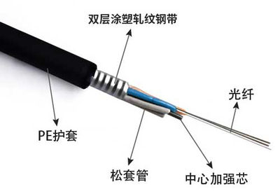 解碼8芯光纜、層絞式及GYTS-24B1.3光纖型號(hào)的含義與對(duì)比